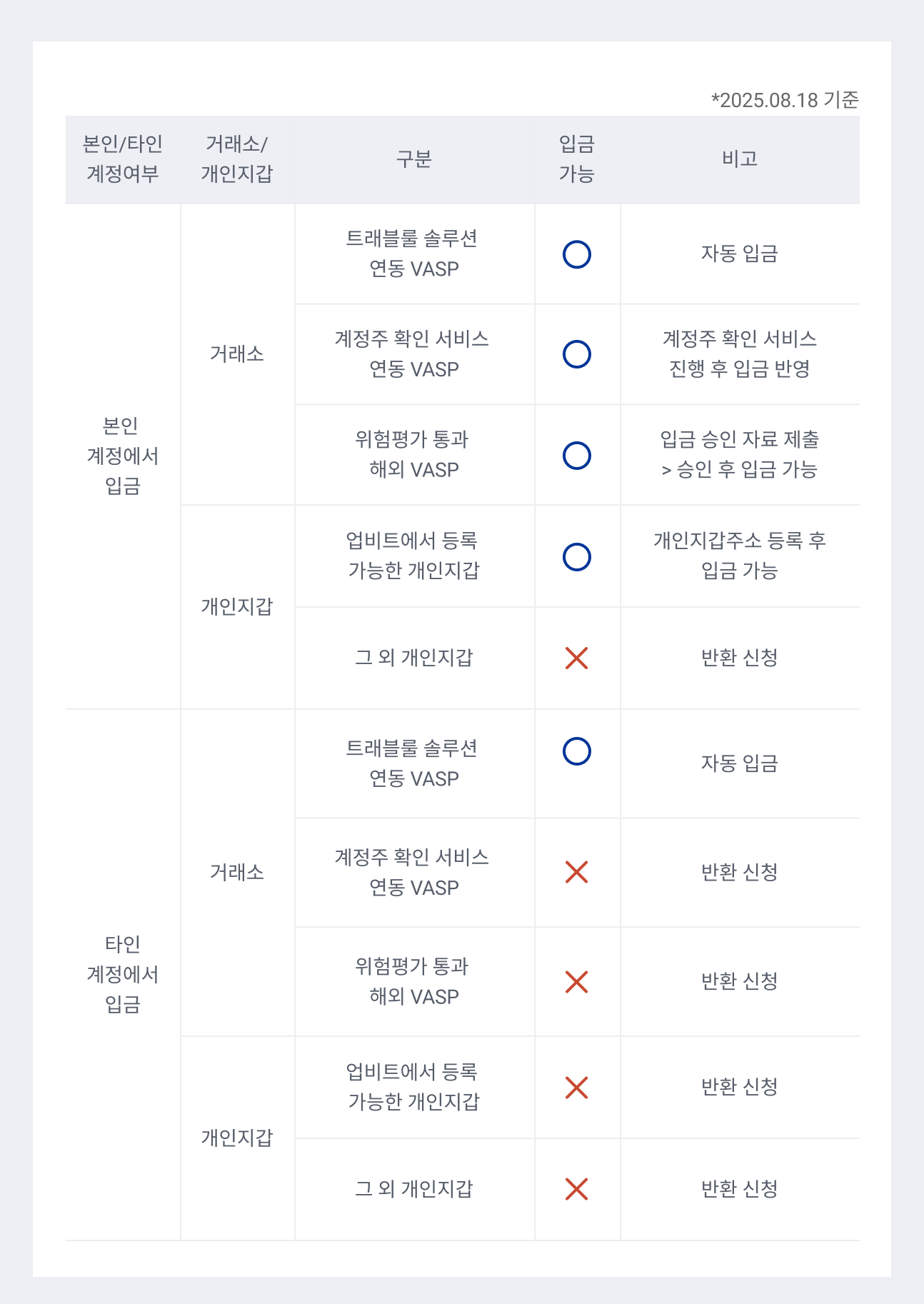 입금 반환 절차 안내 – 업비트(UPbit) 고객센터